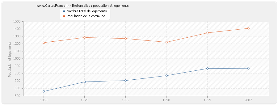 Bretoncelles : population et logements