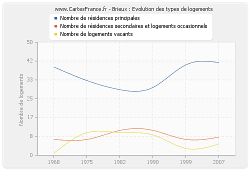 Brieux : Evolution des types de logements