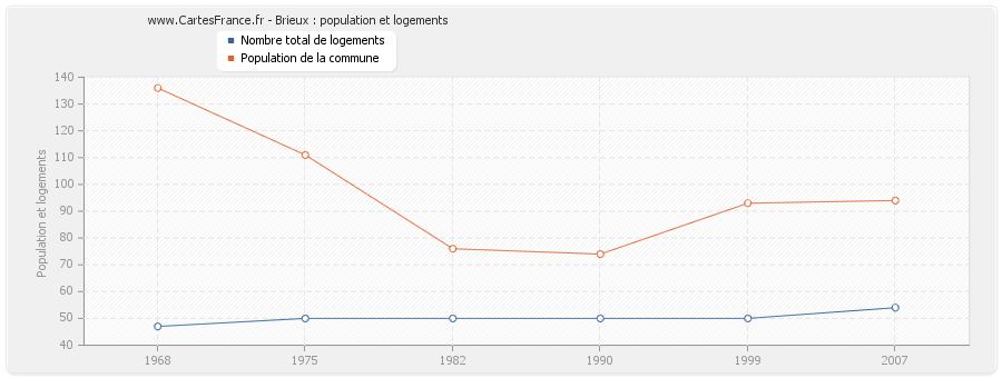 Brieux : population et logements