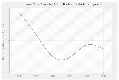 Brieux : Nombre d'habitants par logement