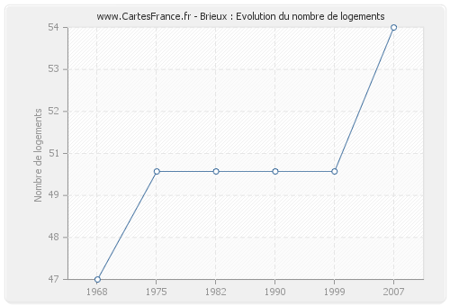 Brieux : Evolution du nombre de logements