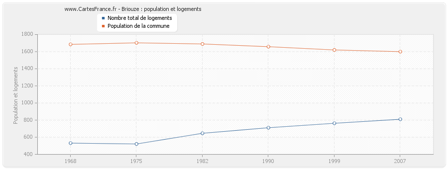 Briouze : population et logements