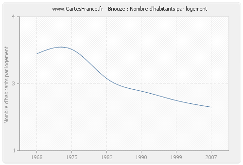Briouze : Nombre d'habitants par logement