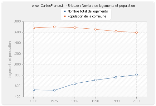 Briouze : Nombre de logements et population