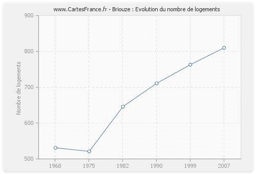 Briouze : Evolution du nombre de logements
