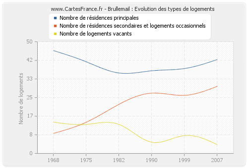 Brullemail : Evolution des types de logements