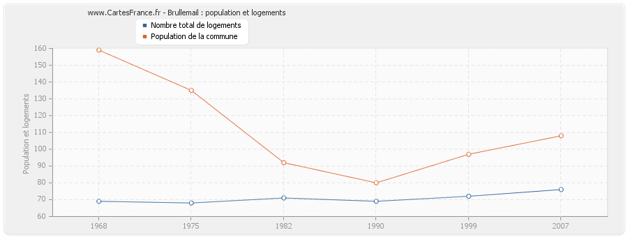 Brullemail : population et logements