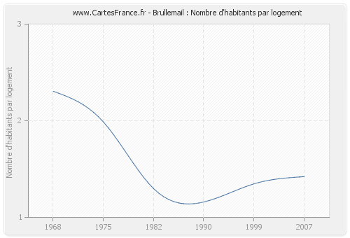 Brullemail : Nombre d'habitants par logement