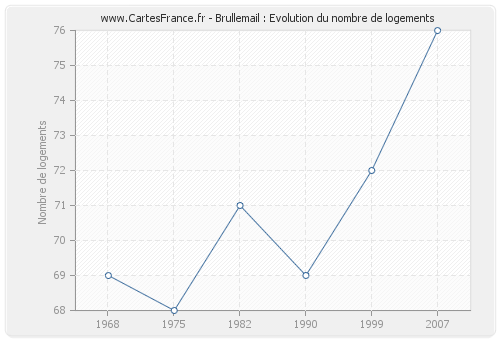 Brullemail : Evolution du nombre de logements