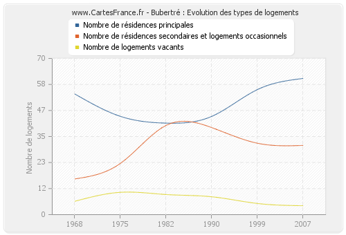 Bubertré : Evolution des types de logements