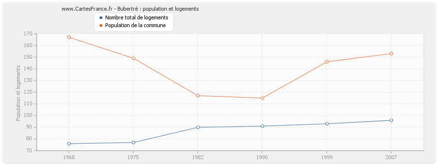 Bubertré : population et logements