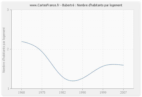 Bubertré : Nombre d'habitants par logement