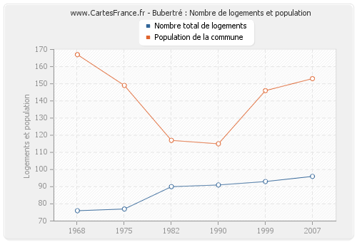 Bubertré : Nombre de logements et population