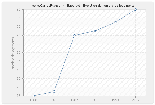 Bubertré : Evolution du nombre de logements