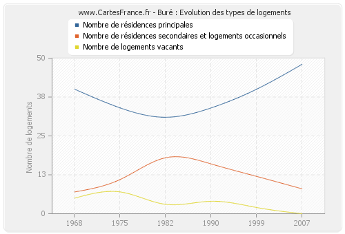 Buré : Evolution des types de logements