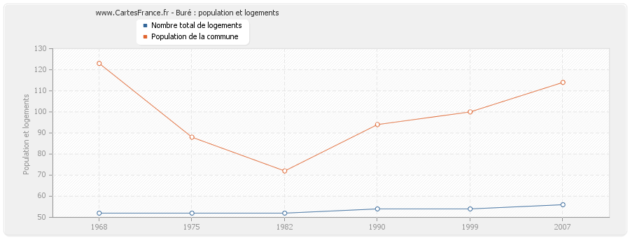 Buré : population et logements