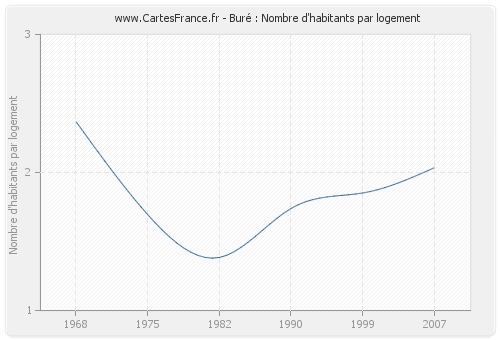 Buré : Nombre d'habitants par logement