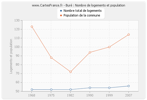 Buré : Nombre de logements et population