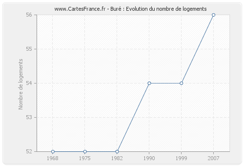 Buré : Evolution du nombre de logements