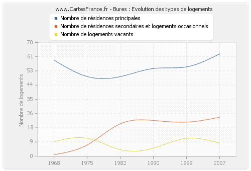 Bures : Evolution des types de logements