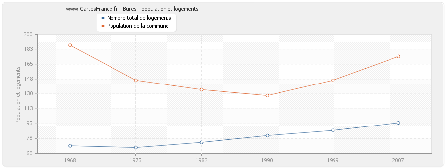 Bures : population et logements