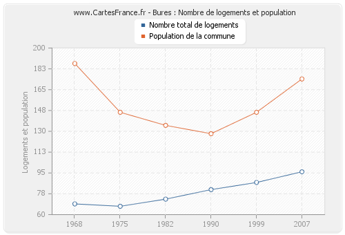 Bures : Nombre de logements et population