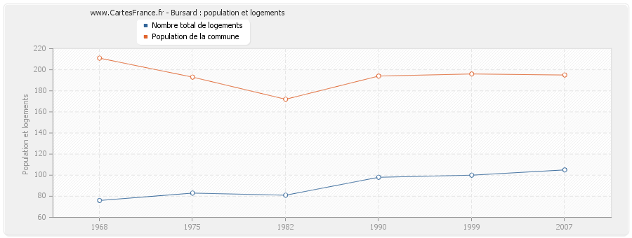 Bursard : population et logements