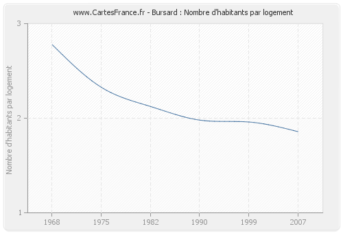 Bursard : Nombre d'habitants par logement