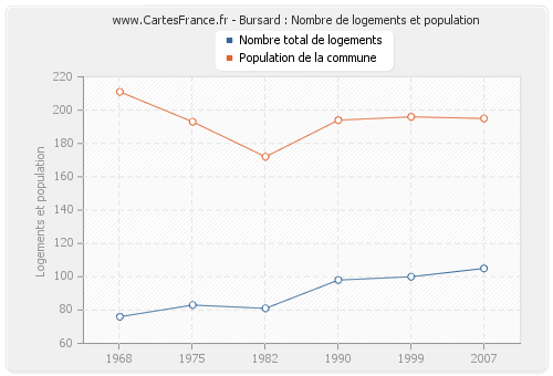 Bursard : Nombre de logements et population