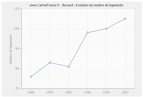 Bursard : Evolution du nombre de logements