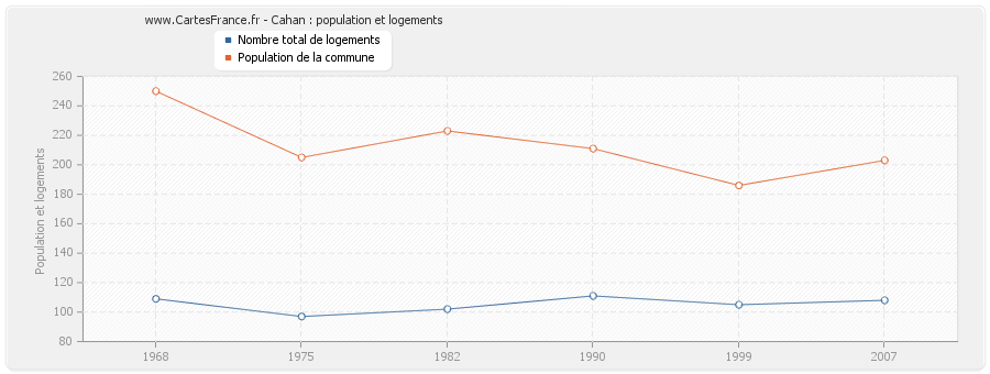 Cahan : population et logements