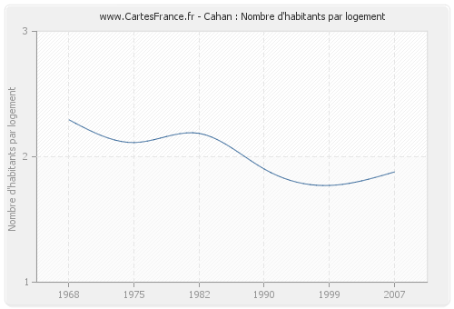 Cahan : Nombre d'habitants par logement
