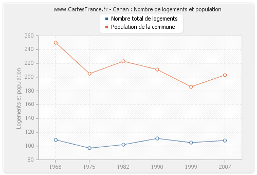 Cahan : Nombre de logements et population