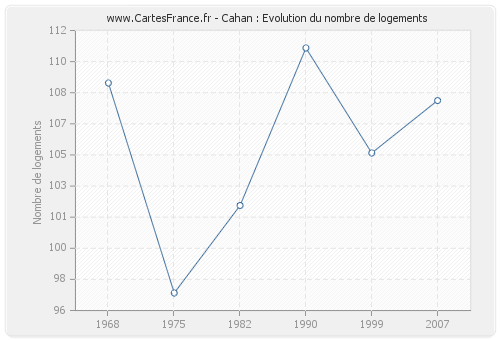 Cahan : Evolution du nombre de logements