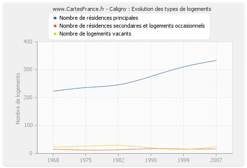 Caligny : Evolution des types de logements
