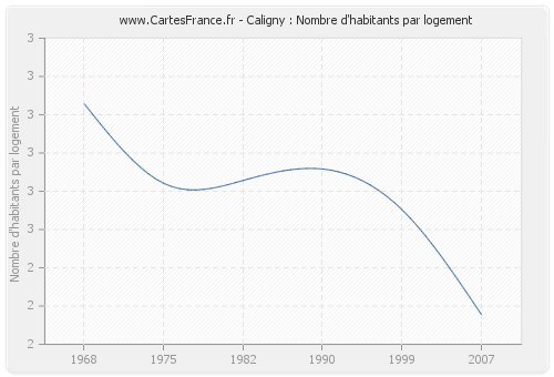 Caligny : Nombre d'habitants par logement