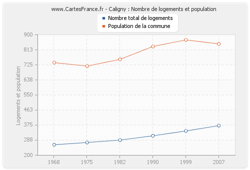 Caligny : Nombre de logements et population