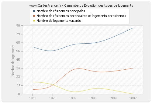 Camembert : Evolution des types de logements