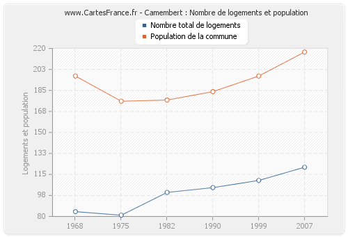 Camembert : Nombre de logements et population