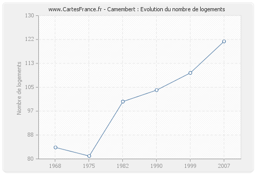 Camembert : Evolution du nombre de logements