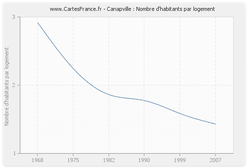 Canapville : Nombre d'habitants par logement