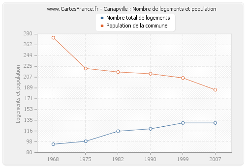 Canapville : Nombre de logements et population