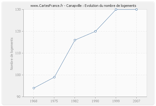 Canapville : Evolution du nombre de logements