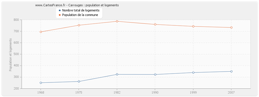 Carrouges : population et logements