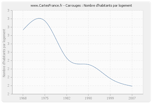 Carrouges : Nombre d'habitants par logement