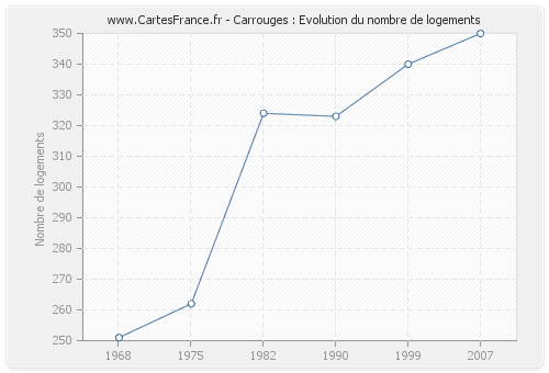 Carrouges : Evolution du nombre de logements