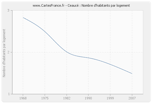 Ceaucé : Nombre d'habitants par logement