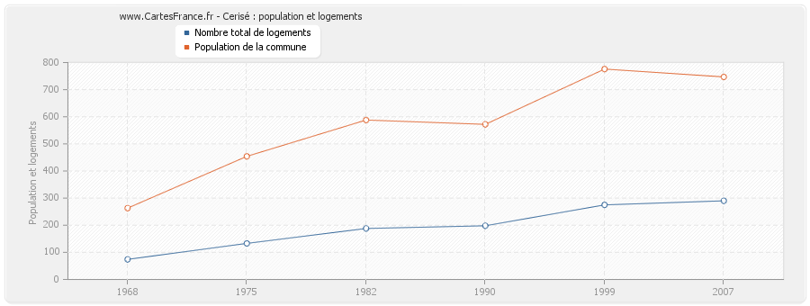 Cerisé : population et logements