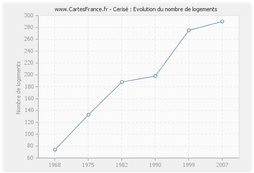 Cerisé : Evolution du nombre de logements