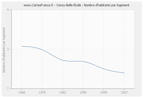 Cerisy-Belle-Étoile : Nombre d'habitants par logement